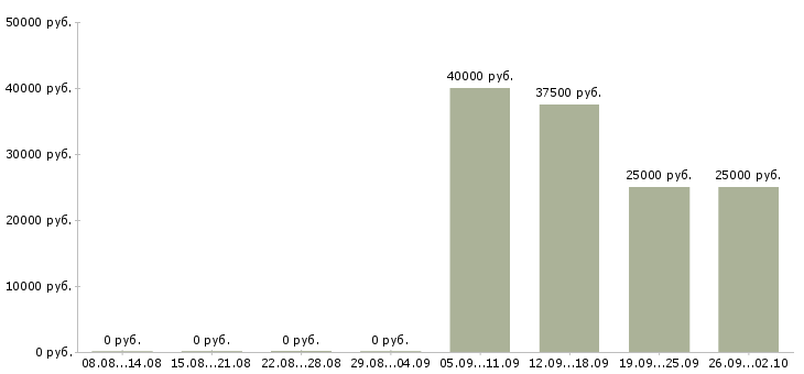 Вакансии консультант по продаже мебели в Краснодаре - Медиана зарплат консультант по продаже мебели в Краснодаре за 2 месяца