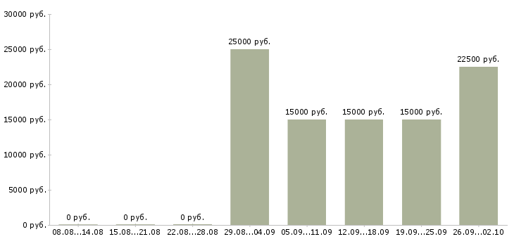 Вакансии консультант по услугам связи Нижний новгород - Медиана зарплат консультант по услугам связи Нижний новгород за 2 месяца