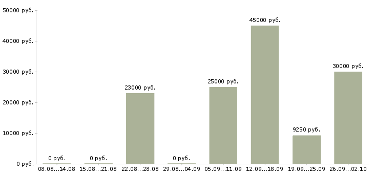 Вакансии маркетинг в Ярославле - Медиана зарплат маркетинг в Ярославле за 2 месяца