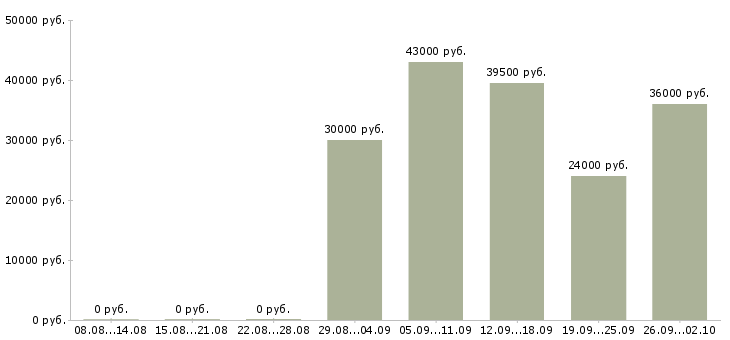 Вакансии менеджер активных продаж торговый представитель в Казани - Медиана зарплат менеджер активных продаж торговый представитель в Казани за 2 месяца