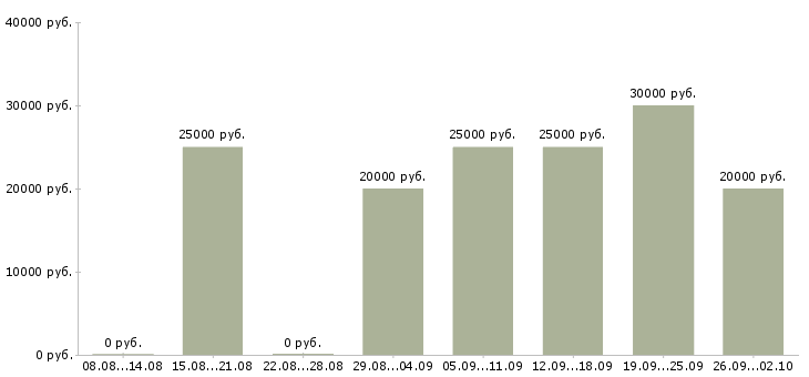 Вакансии менеджер в магазин в Ульяновске - Медиана зарплат менеджер в магазин в Ульяновске за 2 месяца