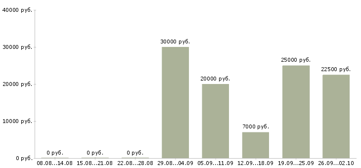Вакансии менеджер в сети интернет Ростов-на-дону - Медиана зарплат менеджер в сети интернет Ростов-на-дону за 2 месяца