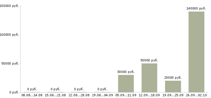 Вакансии менеджер корпоративного направления в Краснодаре - Медиана зарплат менеджер корпоративного направления в Краснодаре за 2 месяца