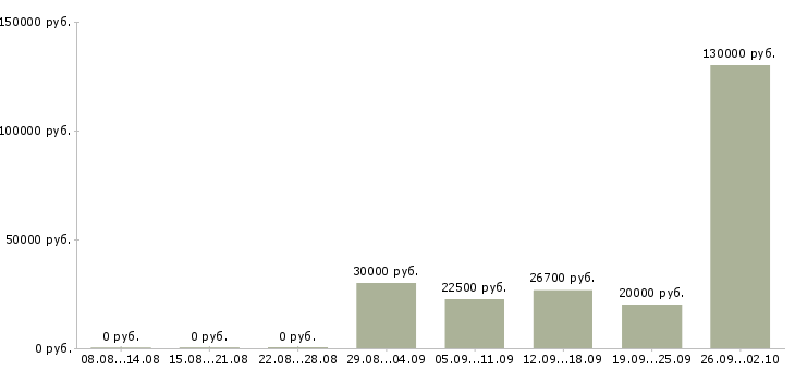 Вакансии менеджер о продажам в Волгограде - Медиана зарплат менеджер о продажам в Волгограде за 2 месяца