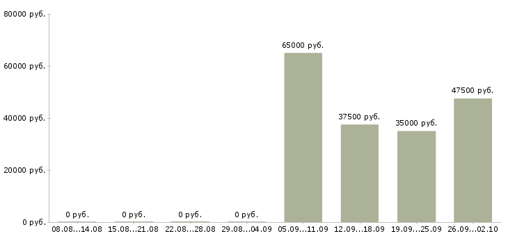 Вакансии менеджер оперативных задач Санкт-петербург - Медиана зарплат менеджер оперативных задач Санкт-петербург за 2 месяца