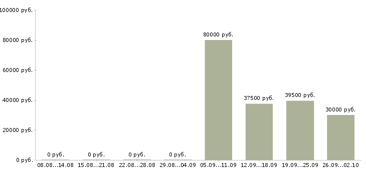 Вакансии менеджер отдела активных продаж в Оренбурге - Медиана зарплат менеджер отдела активных продаж в Оренбурге за 2 месяца