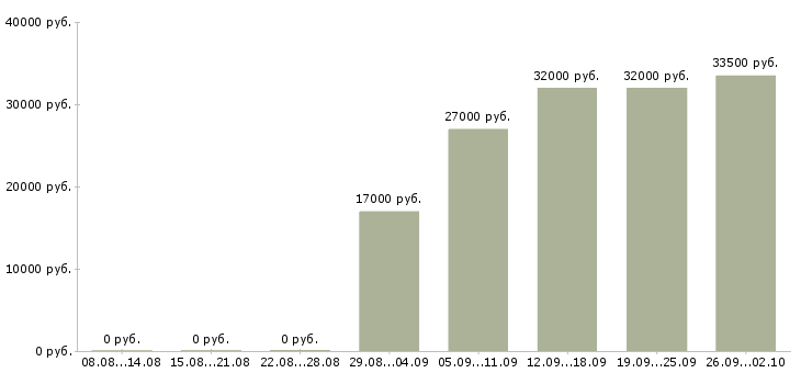 Вакансии менеджер отдела активных продаж в Рязани - Медиана зарплат менеджер отдела активных продаж в Рязани за 2 месяца