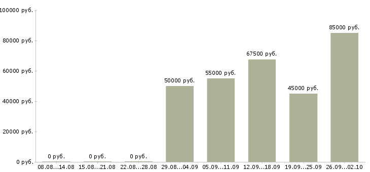 Вакансии менеджер отдела продаж и маркетинга Санкт-петербург - Медиана зарплат менеджер отдела продаж и маркетинга Санкт-петербург за 2 месяца