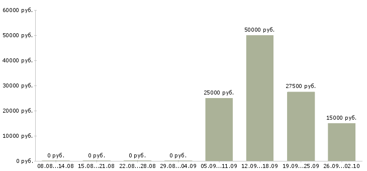 Вакансии менеджер отдела развития клиентов в Хабаровске - Медиана зарплат менеджер отдела развития клиентов в Хабаровске за 2 месяца