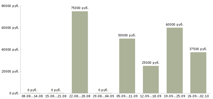 Вакансии менеджер по жилой недвижимости Санкт-петербург - Медиана зарплат менеджер по жилой недвижимости Санкт-петербург за 2 месяца