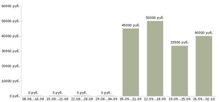 Вакансии менеджер по отгрузке в Екатеринбурге - Медиана зарплат менеджер по отгрузке в Екатеринбурге за 2 месяца