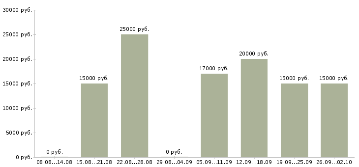 Вакансии менеджер по подбору персоналу Нижний новгород - Медиана зарплат менеджер по подбору персоналу Нижний новгород за 2 месяца