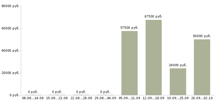 Вакансии менеджер по продажам корпоративного отдела в Хабаровске - Медиана зарплат менеджер по продажам корпоративного отдела в Хабаровске за 2 месяца