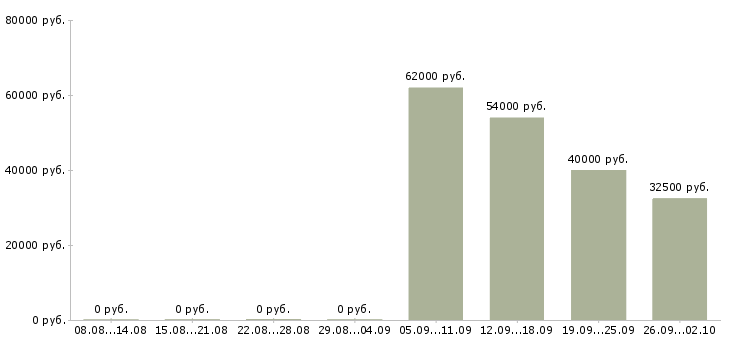 Вакансии менеджер по продажам новых автомобилей в Уфе - Медиана зарплат менеджер по продажам новых автомобилей в Уфе за 2 месяца