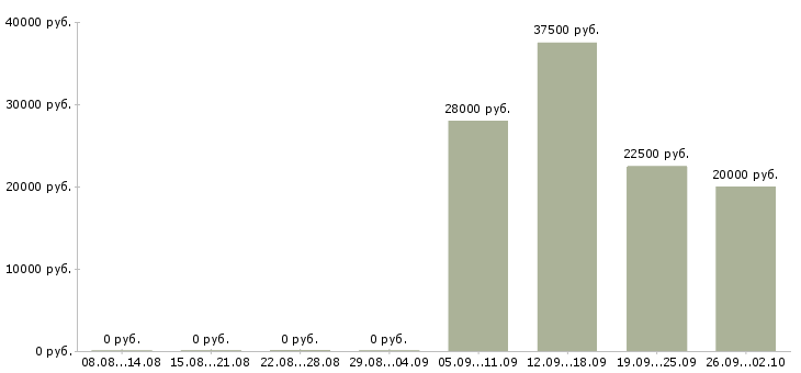 Вакансии менеджер по продвижению и продажам Башкортостан - Медиана зарплат менеджер по продвижению и продажам Башкортостан за 2 месяца