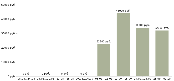 Вакансии менеджер по развитию региона в Хабаровске - Медиана зарплат менеджер по развитию региона в Хабаровске за 2 месяца