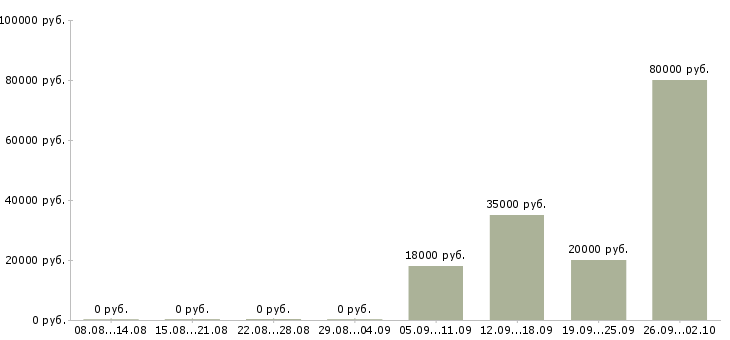 Вакансии менеджер продаж корпоративным клиентам в Кирове - Медиана зарплат менеджер продаж корпоративным клиентам в Кирове за 2 месяца