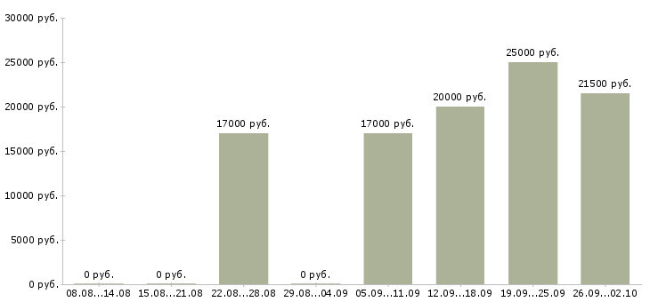 Вакансии менеджер работе с клиентами в Стерлитамаке - Медиана зарплат менеджер работе с клиентами в Стерлитамаке за 2 месяца