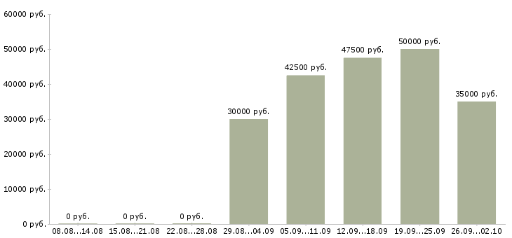 Вакансии менеджер с личным авто в Москве - Медиана зарплат менеджер с личным авто в Москве за 2 месяца