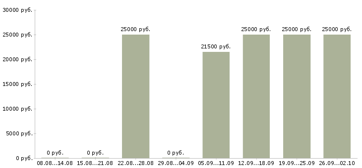 Вакансии менеджер с опытом работы Якутия - Медиана зарплат менеджер с опытом работы Якутия за 2 месяца