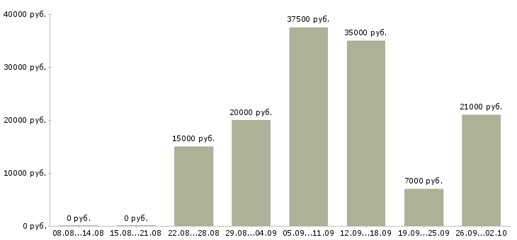 Вакансии менеджер телефонных звонков в Казани - Медиана зарплат менеджер телефонных звонков в Казани за 2 месяца