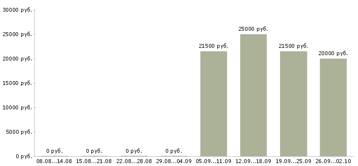 Вакансии наставник в Перми - Медиана зарплат наставник в Перми за 2 месяца