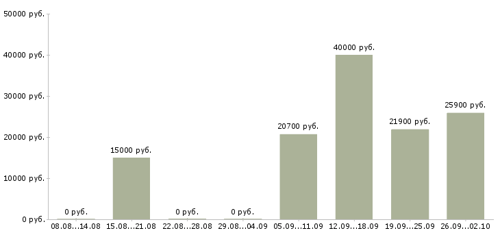 Вакансии новые сотрудники в Саранске - Медиана зарплат новые сотрудники в Саранске за 2 месяца
