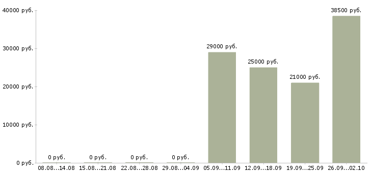 Вакансии ночью в Уфе - Медиана зарплат ночью в Уфе за 2 месяца