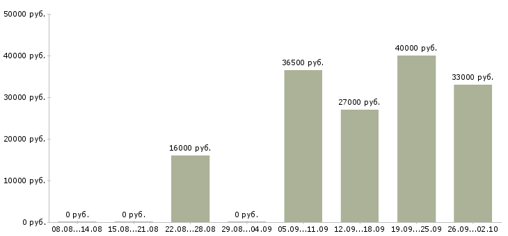 Вакансии оператор на пк в Коломне - Медиана зарплат оператор на пк в Коломне за 2 месяца