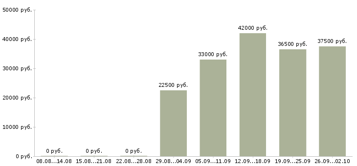 Вакансии оператор на пк в Одинцово - Медиана зарплат оператор на пк в Одинцово за 2 месяца