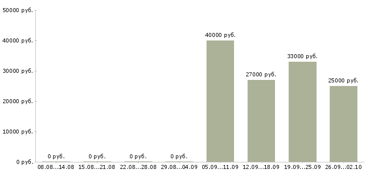 Вакансии оператор на пк в Пятигорске - Медиана зарплат оператор на пк в Пятигорске за 2 месяца