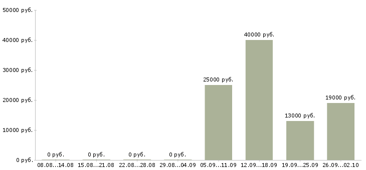 Вакансии операторы по телефонным продажам в Архангельске - Медиана зарплат операторы по телефонным продажам в Архангельске за 2 месяца