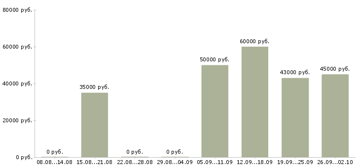 Вакансии отдел кредитования Санкт-петербург - Медиана зарплат отдел кредитования Санкт-петербург за 2 месяца