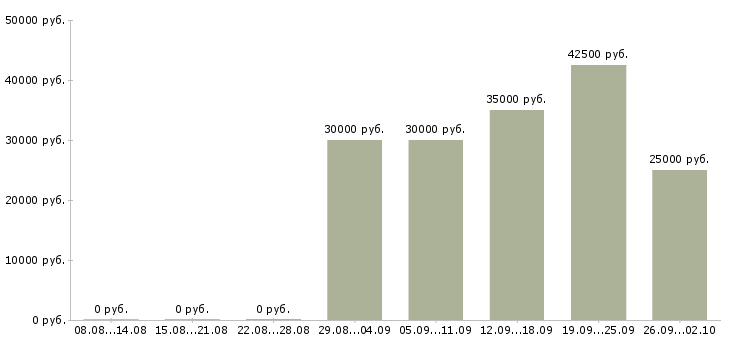 Вакансии отделочные работы в Екатеринбурге - Медиана зарплат отделочные работы в Екатеринбурге за 2 месяца
