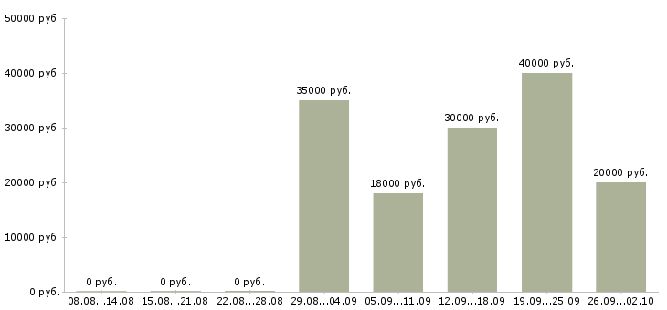 Вакансии офисный системный администратор в Москве - Медиана зарплат офисный системный администратор в Москве за 2 месяца