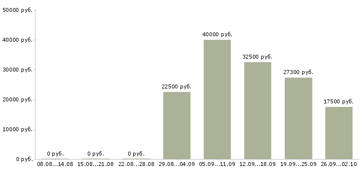 Вакансии персонал в Дзержинске - Медиана зарплат персонал в Дзержинске за 2 месяца