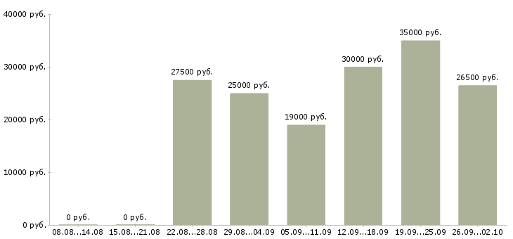 Вакансии подработка в интернете в Иваново - Медиана зарплат подработка в интернете в Иваново за 2 месяца