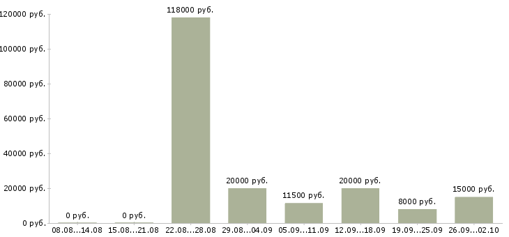 Вакансии подработка в интернете в Краснодаре - Медиана зарплат подработка в интернете в Краснодаре за 2 месяца
