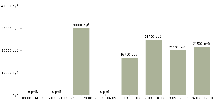 Вакансии подработка на дому официально в Казани - Медиана зарплат подработка на дому официально в Казани за 2 месяца