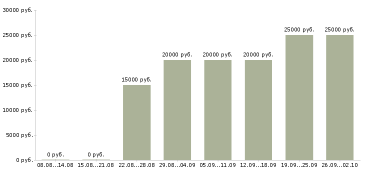 Вакансии поиск клиентов в Пскове - Медиана зарплат поиск клиентов в Пскове за 2 месяца
