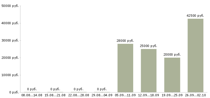 Вакансии предоставляется в интернете в Кемерово - Медиана зарплат предоставляется в интернете в Кемерово за 2 месяца