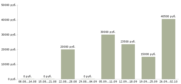 Вакансии предоставляется в интернете в Перми - Медиана зарплат предоставляется в интернете в Перми за 2 месяца