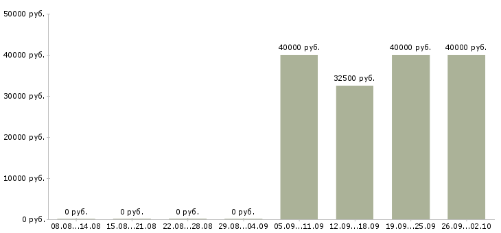 Вакансии продавец на фирменную торговлю в Москве - Медиана зарплат продавец на фирменную торговлю в Москве за 2 месяца