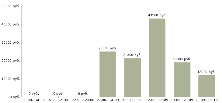 Вакансии продавцы в Оренбурге - Медиана зарплат продавцы в Оренбурге за 2 месяца