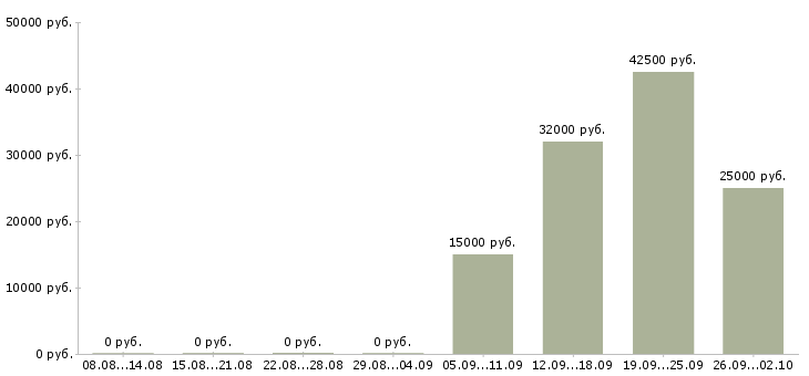 Вакансии продажа техники в Калининграде - Медиана зарплат продажа техники в Калининграде за 2 месяца