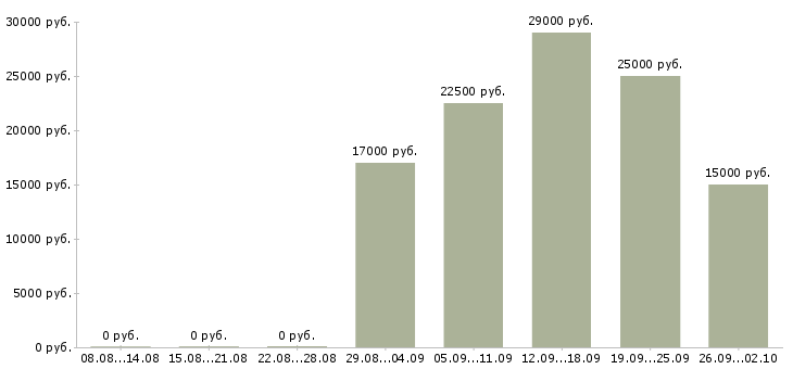 Вакансии работа для студентов в Кирове - Медиана зарплат работа для студентов в Кирове за 2 месяца