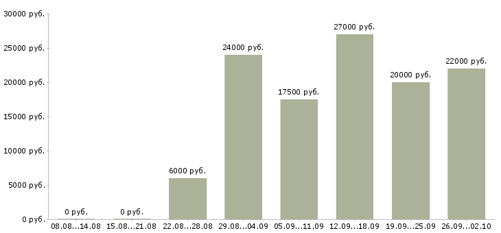 Вакансии размещение объявлений в Брянске - Медиана зарплат размещение объявлений в Брянске за 2 месяца