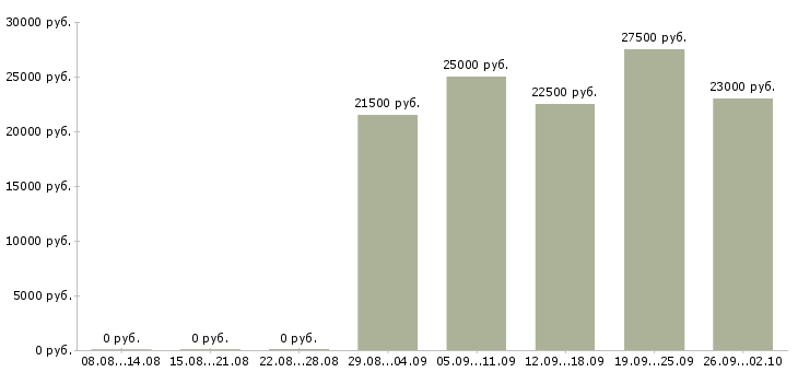 Вакансии размещение объявлений в Кирове - Медиана зарплат размещение объявлений в Кирове за 2 месяца