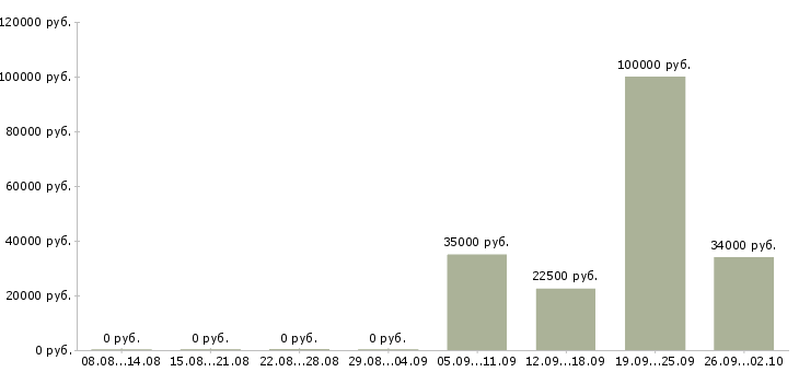 Вакансии руководитель предприятия в Уфе - Медиана зарплат руководитель предприятия в Уфе за 2 месяца