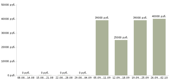 Вакансии руководитель филиала продаж Санкт-петербург - Медиана зарплат руководитель филиала продаж Санкт-петербург за 2 месяца